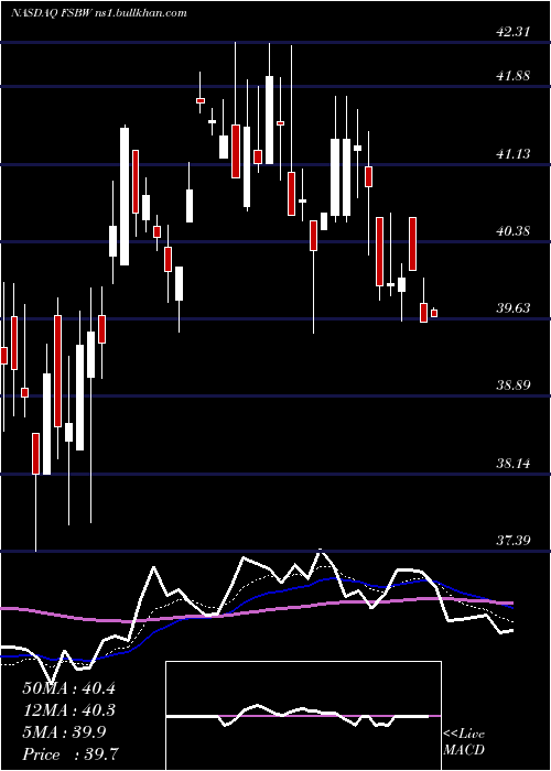  Daily chart FsBancorp