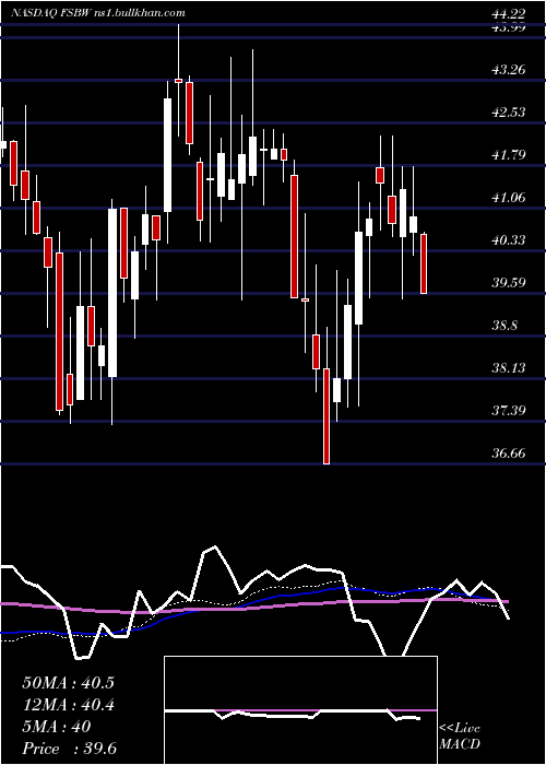  weekly chart FsBancorp
