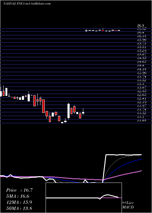  Daily chart FirstSeacoast