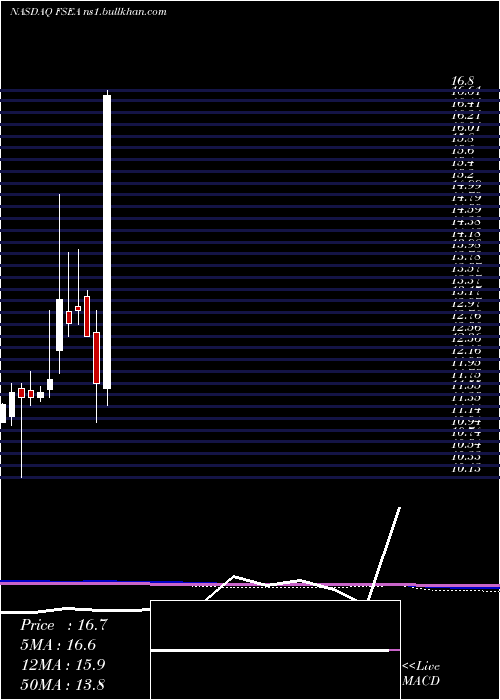  monthly chart FirstSeacoast