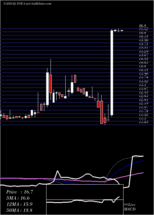  weekly chart FirstSeacoast