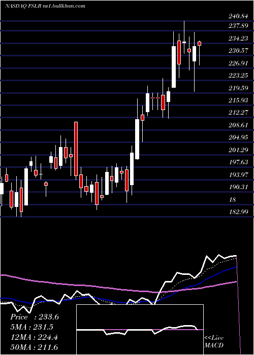  Daily chart FirstSolar