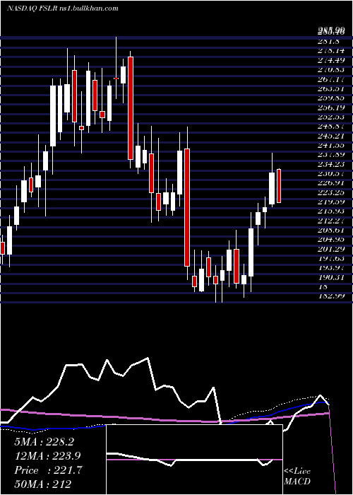  weekly chart FirstSolar