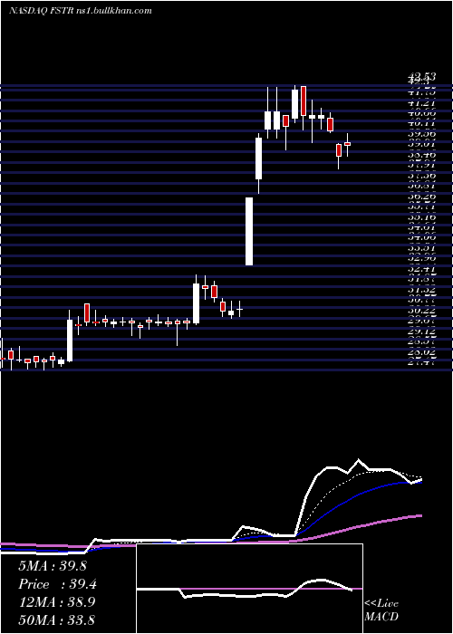  Daily chart LB