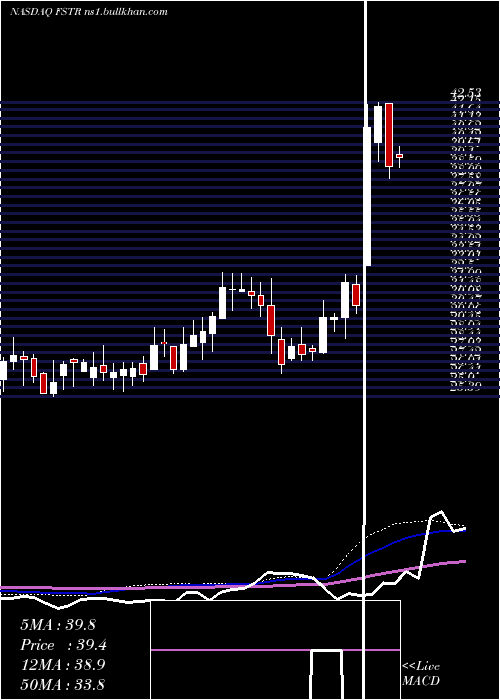  weekly chart LB
