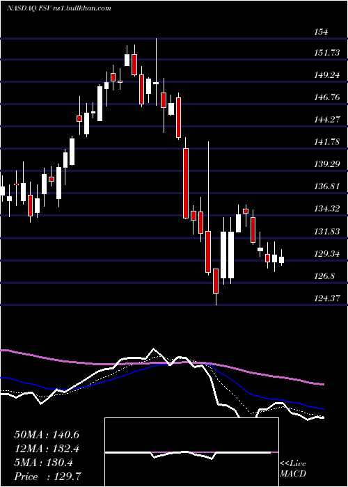 Daily chart FirstserviceCorporation