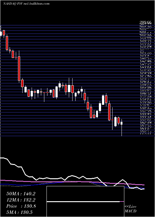  weekly chart FirstserviceCorporation