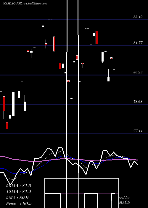  Daily chart FirstTrust