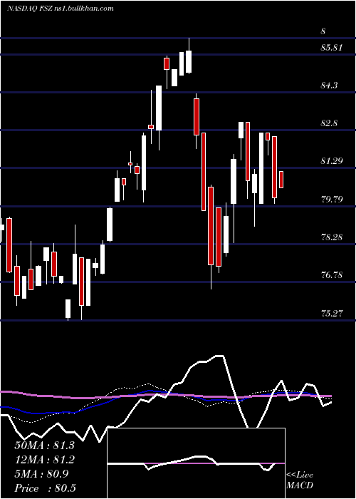  weekly chart FirstTrust