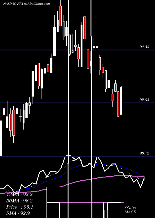 Daily chart FirstTrust