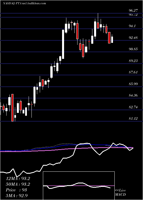  weekly chart FirstTrust