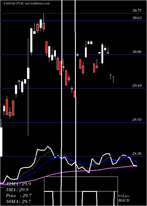  Daily chart FirstTrust