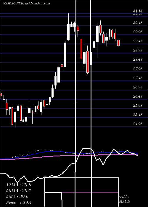  weekly chart FirstTrust