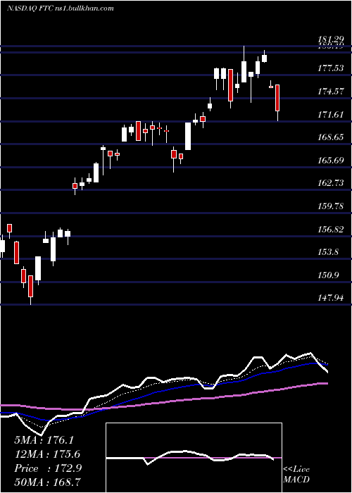  Daily chart FirstTrust