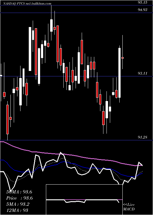  Daily chart FirstTrust
