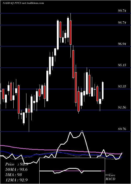  weekly chart FirstTrust