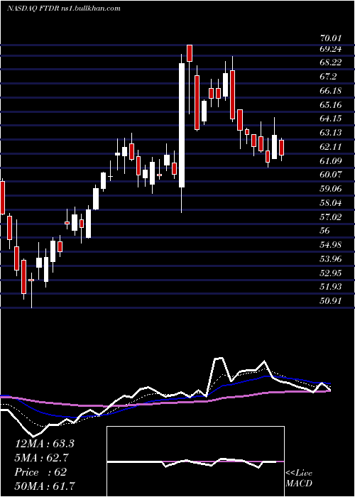  Daily chart FrontdoorInc