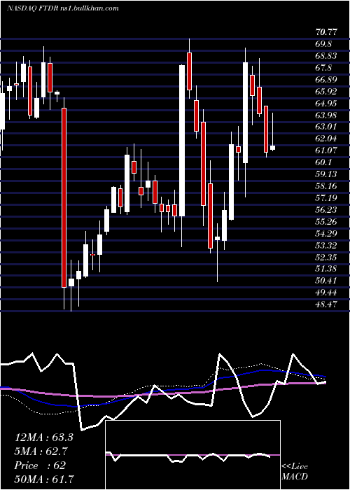  weekly chart FrontdoorInc