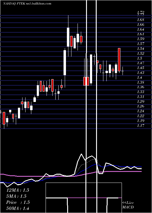  Daily chart FuelTech