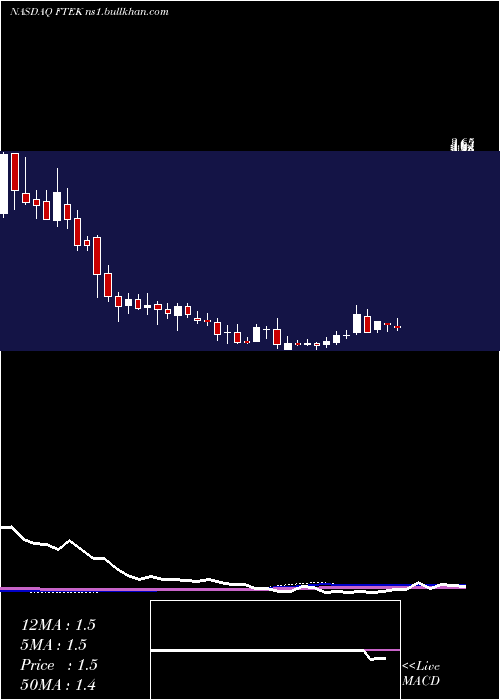  weekly chart FuelTech