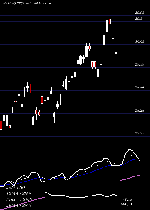  Daily chart FirstTrust