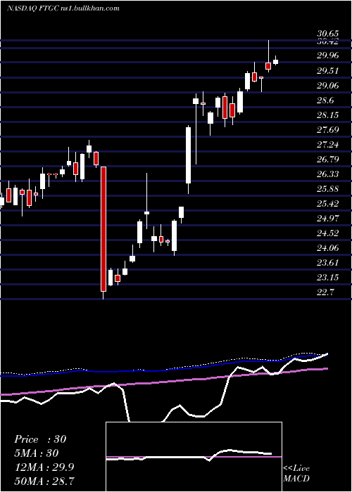  weekly chart FirstTrust