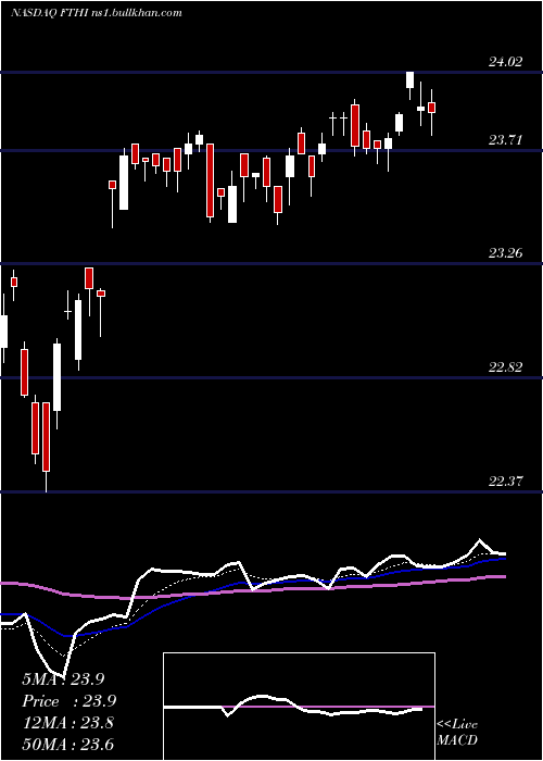  Daily chart FirstTrust