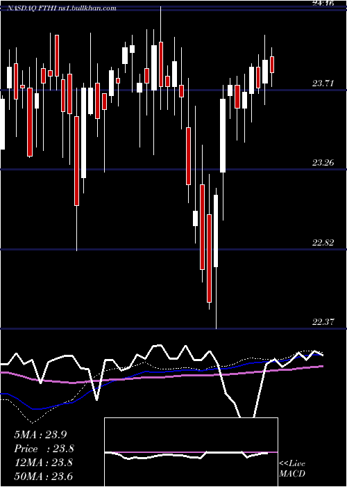  weekly chart FirstTrust