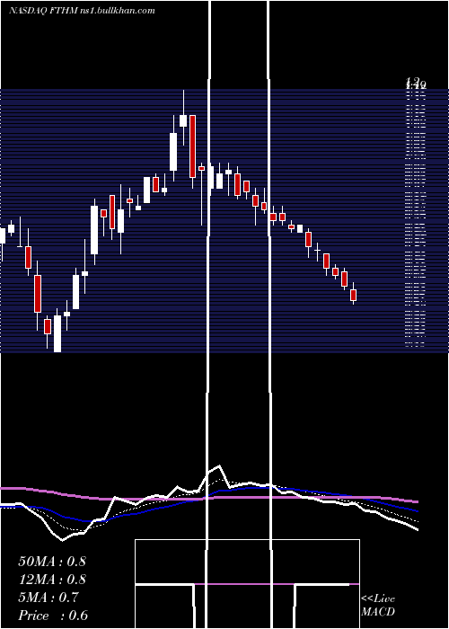 Daily chart FathomHoldings