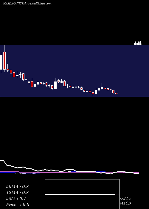  weekly chart FathomHoldings