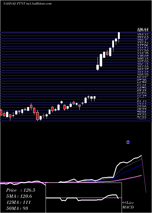  Daily chart FortinetInc