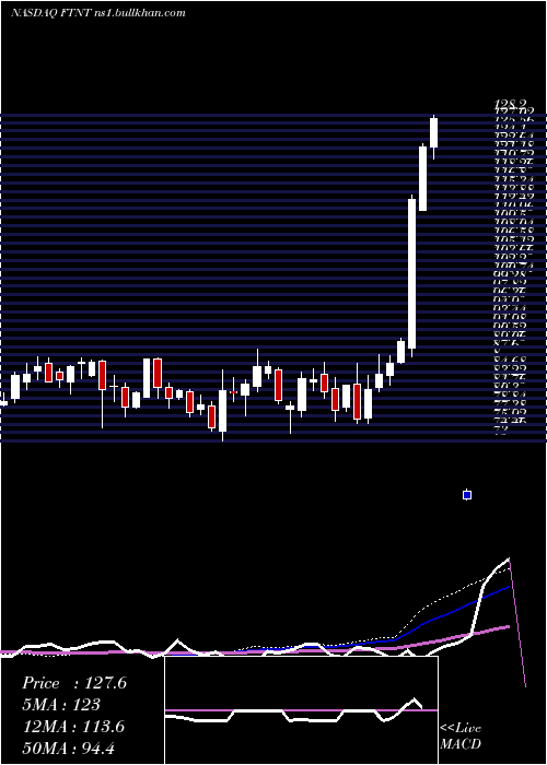 weekly chart FortinetInc
