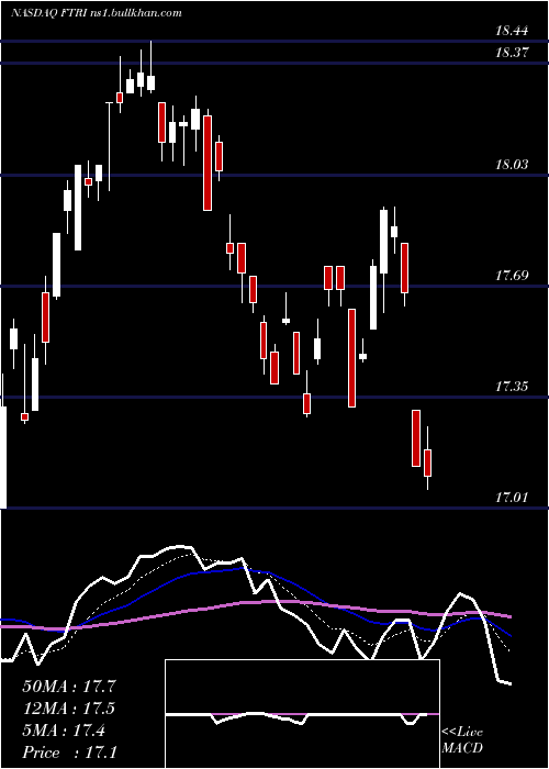  Daily chart FirstTrust