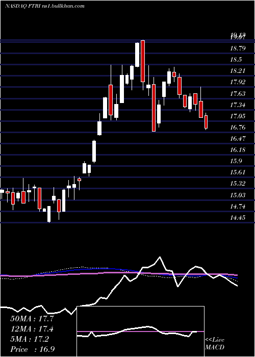  weekly chart FirstTrust