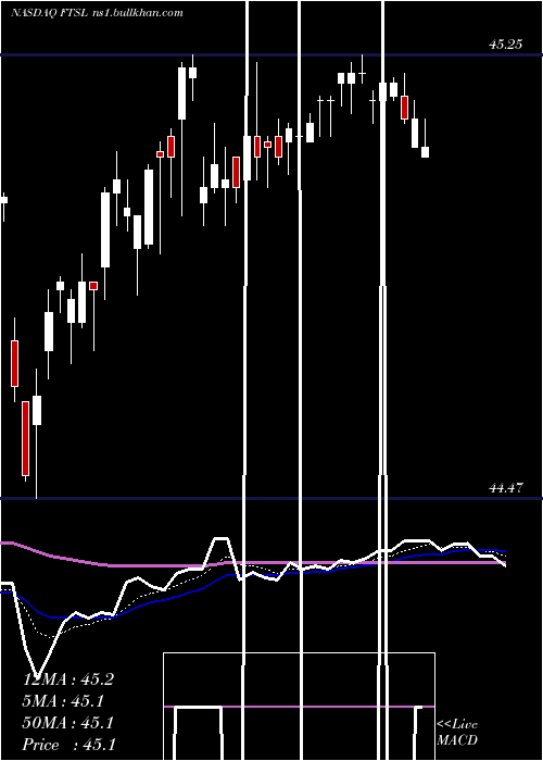  Daily chart FirstTrust