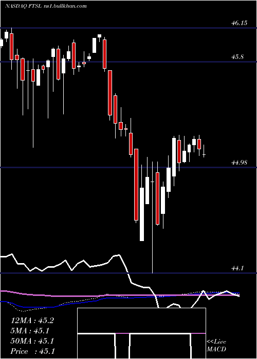  weekly chart FirstTrust