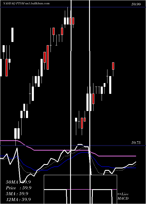  Daily chart FirstTrust