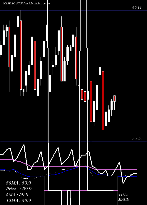  weekly chart FirstTrust