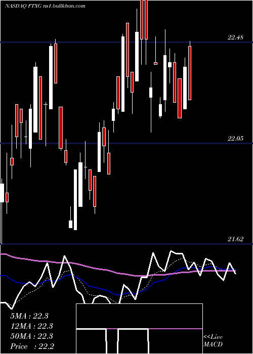  Daily chart FirstTrust