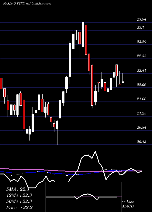  weekly chart FirstTrust