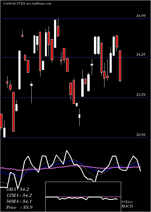  Daily chart FirstTrust