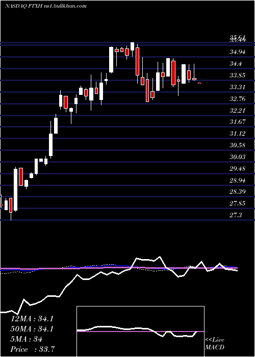  weekly chart FirstTrust