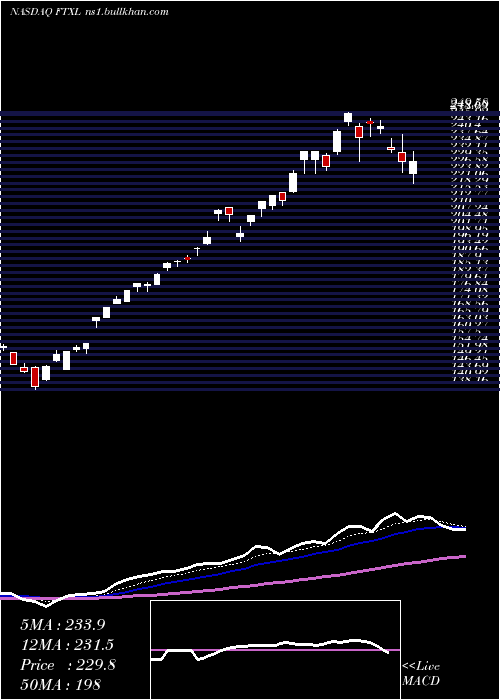  Daily chart FirstTrust