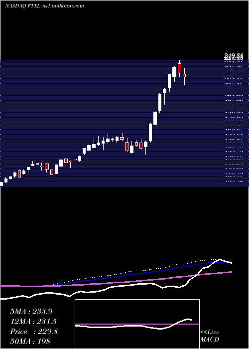  weekly chart FirstTrust