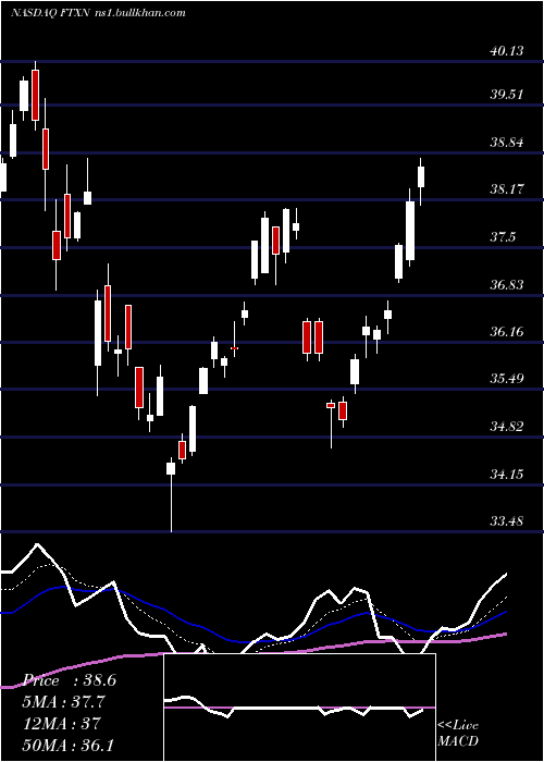  Daily chart FirstTrust