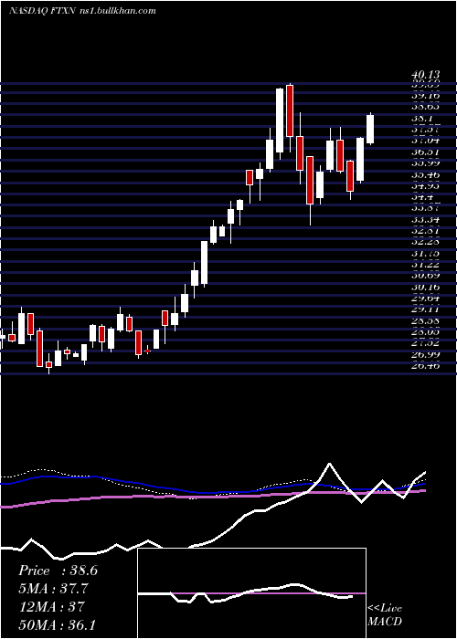  weekly chart FirstTrust