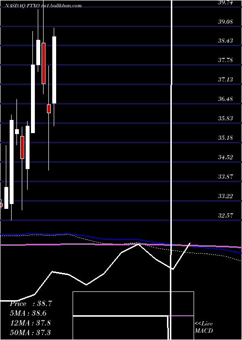  monthly chart FirstTrust