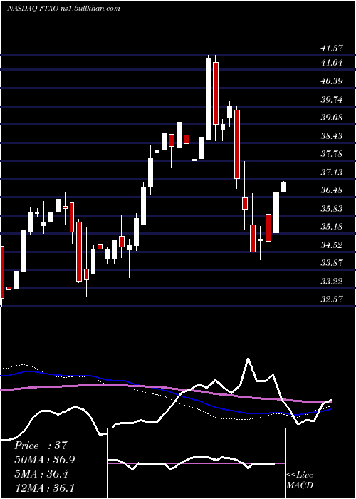  weekly chart FirstTrust