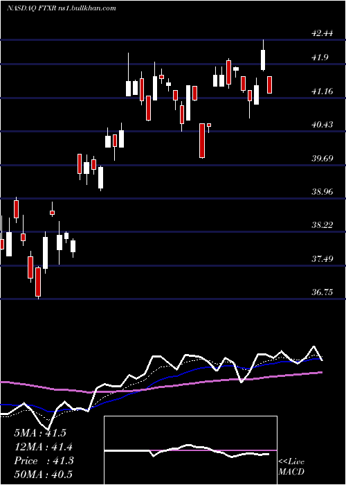  Daily chart FirstTrust