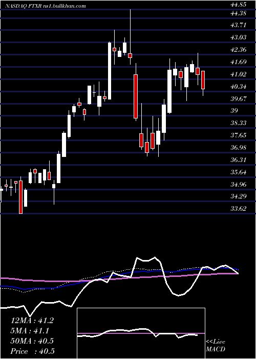  weekly chart FirstTrust